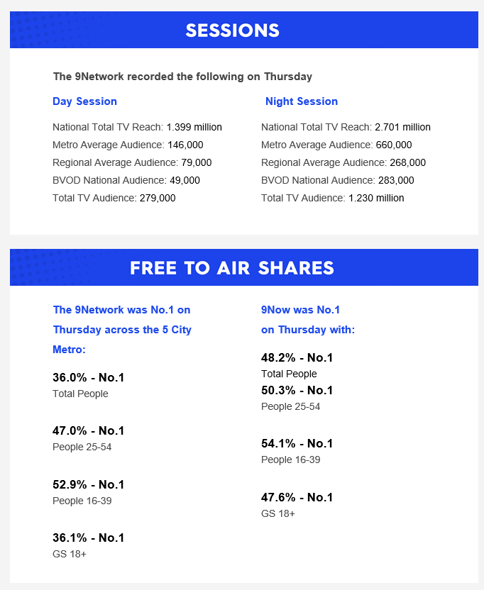 Thursday 29 January 2026 TV Ratings Australia