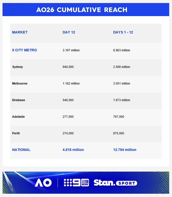 Thursday 29 January 2026 TV Ratings Australia