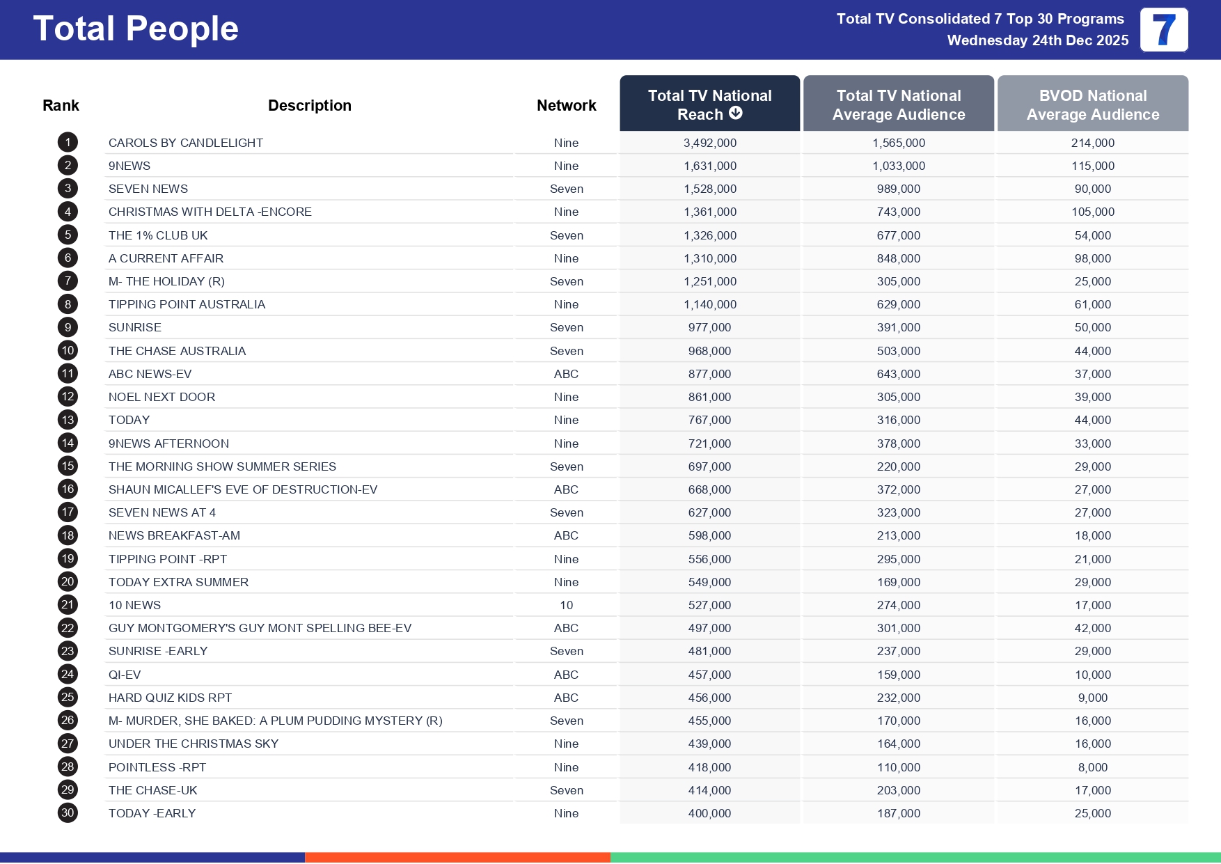 Wednesday 31 December 2025 TV Ratings Australia
