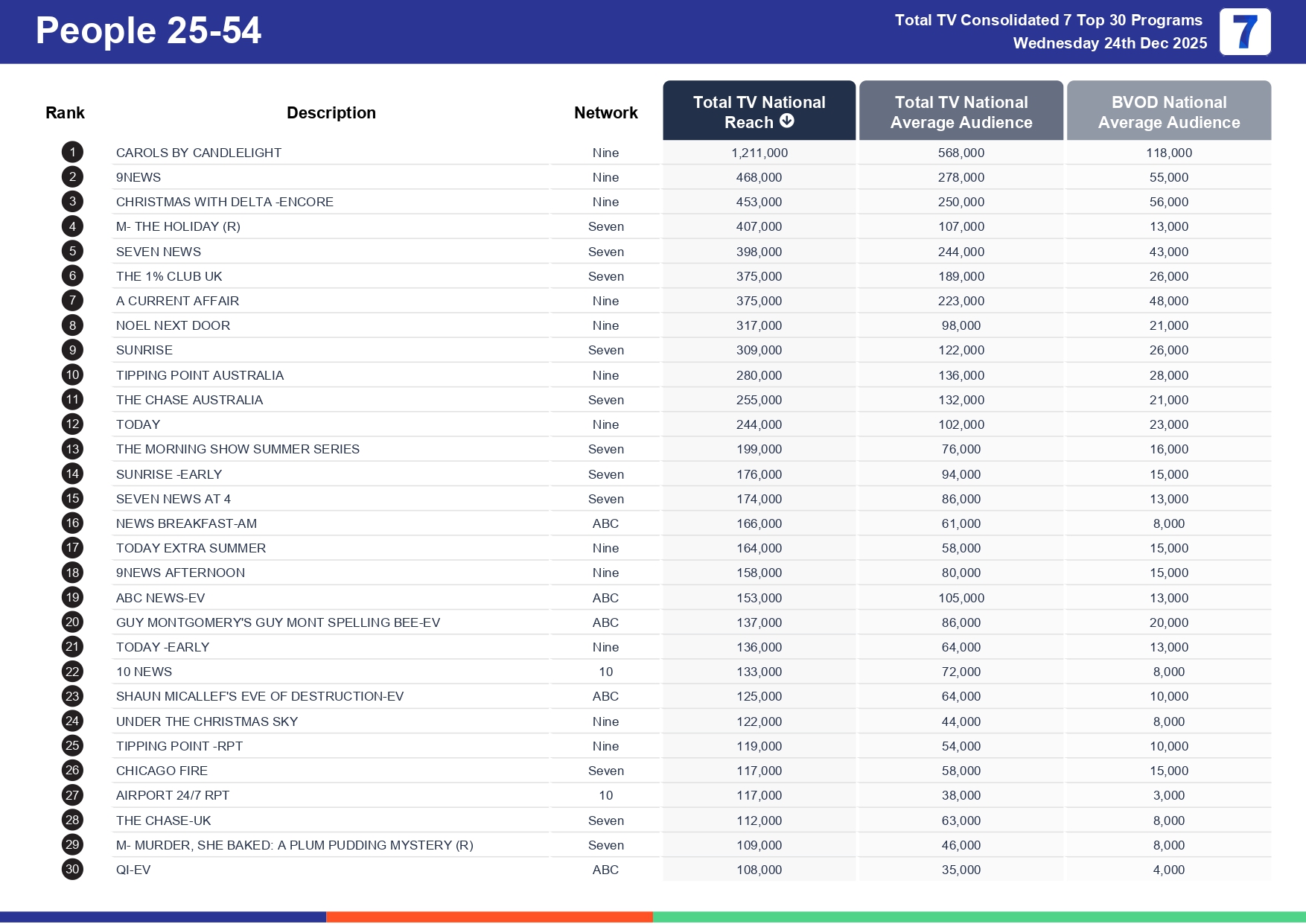 Wednesday 31 December 2025 TV Ratings Australia