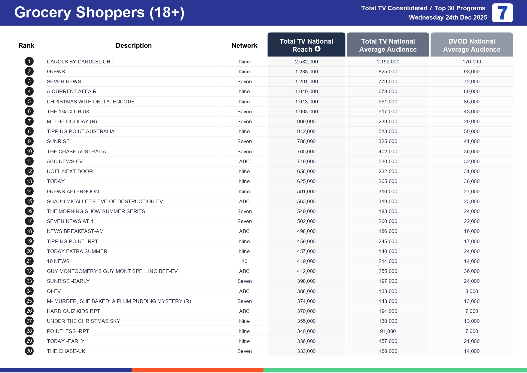 Wednesday 31 December 2025 TV Ratings Australia