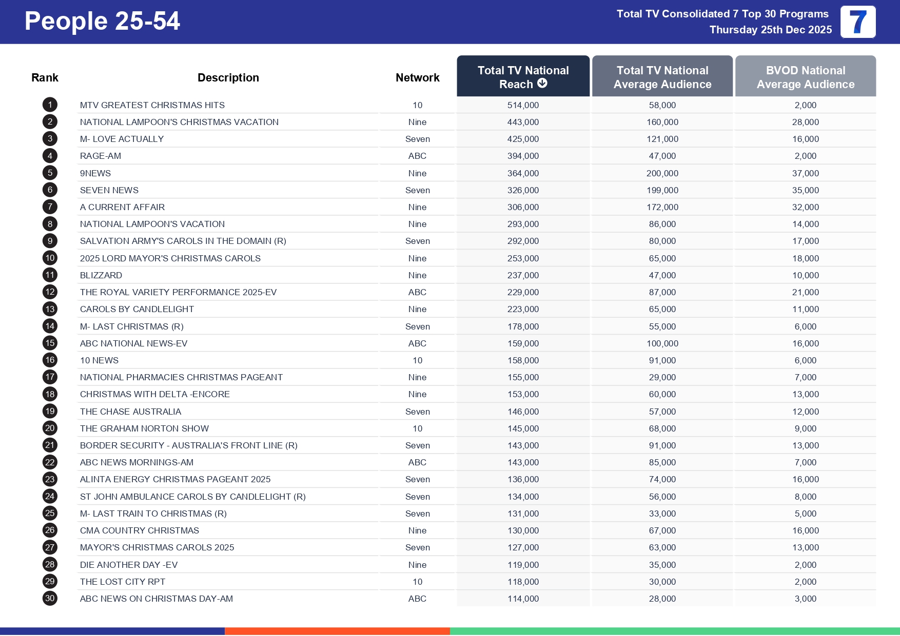 Thursday 1 January 2026 TV Ratings Australia