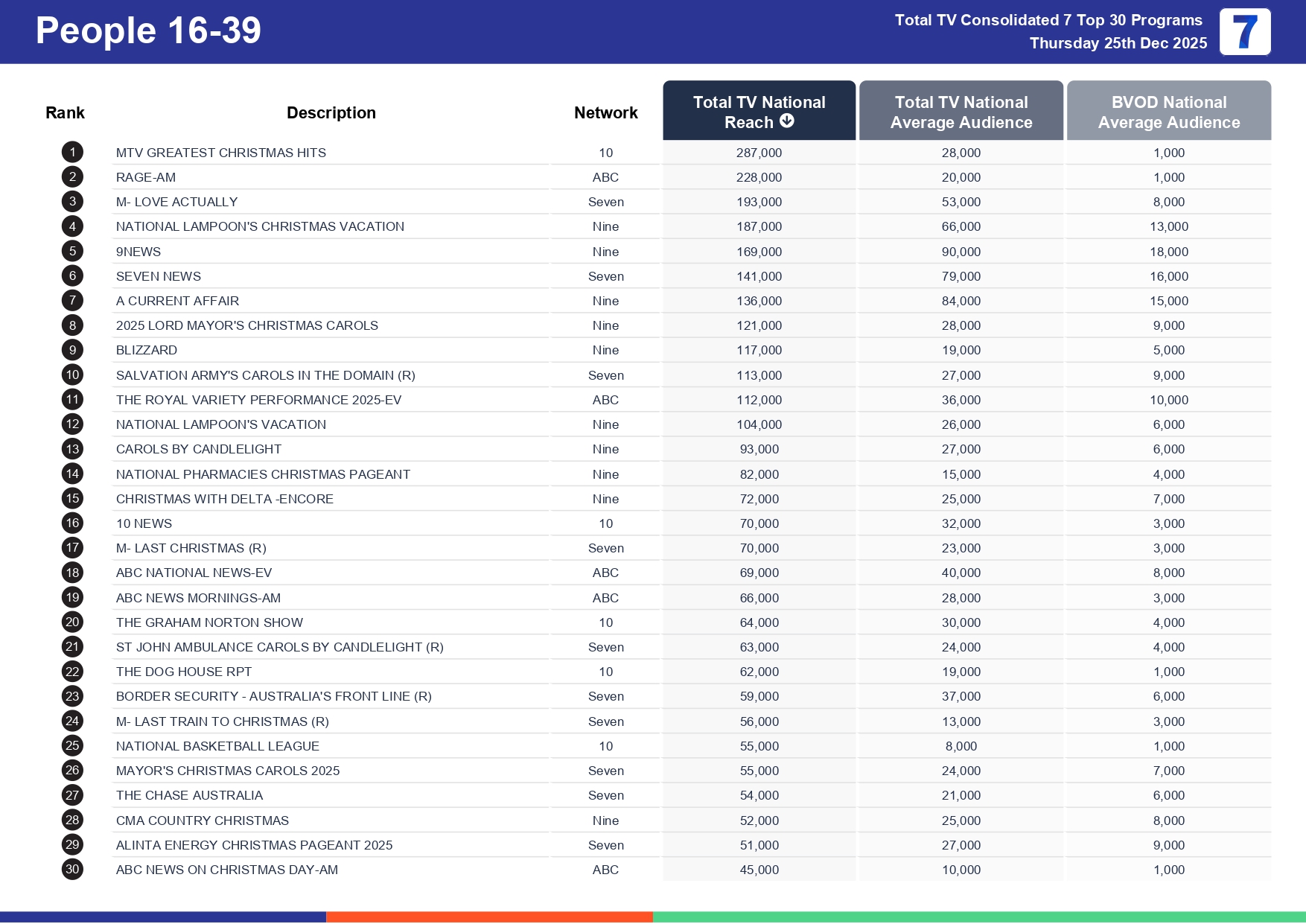 Thursday 1 January 2026 TV Ratings Australia