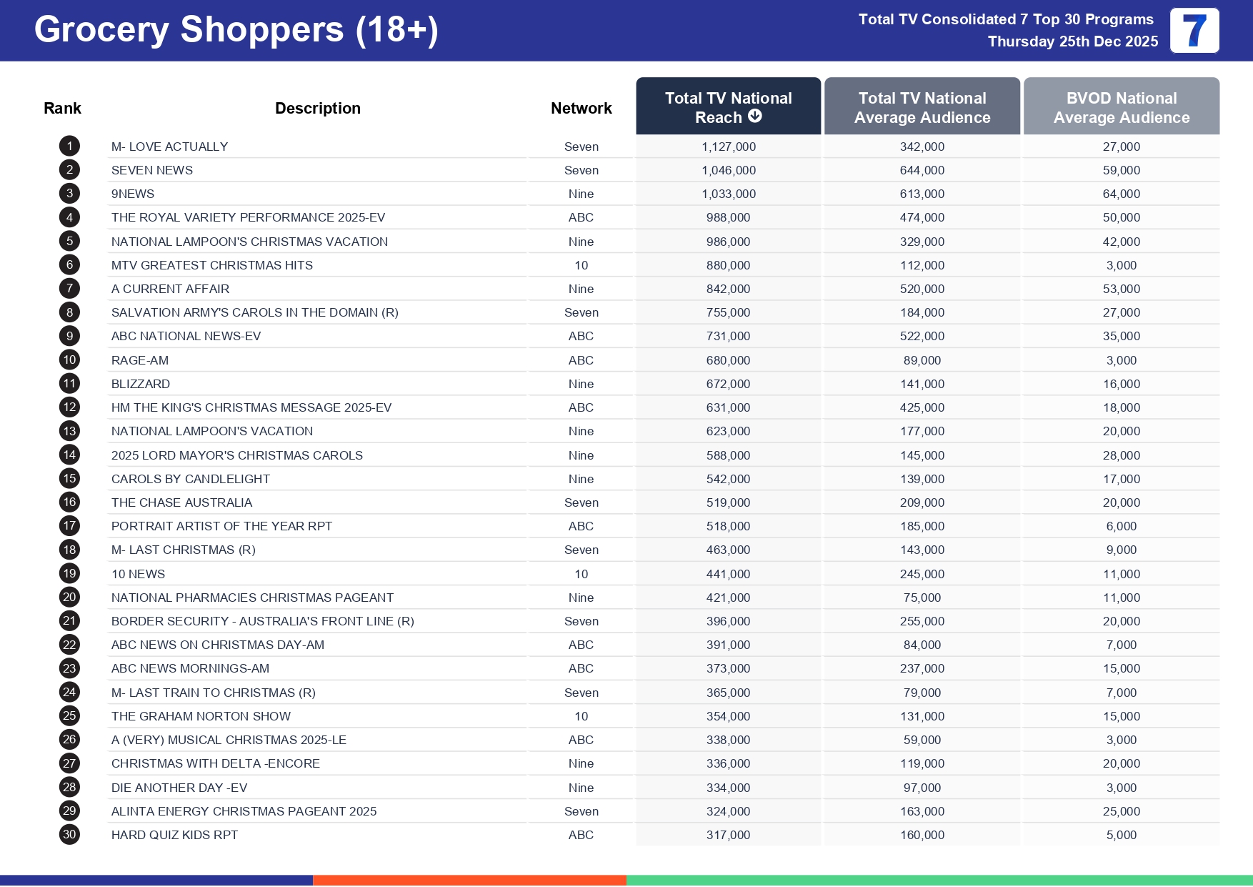 Thursday 1 January 2026 TV Ratings Australia