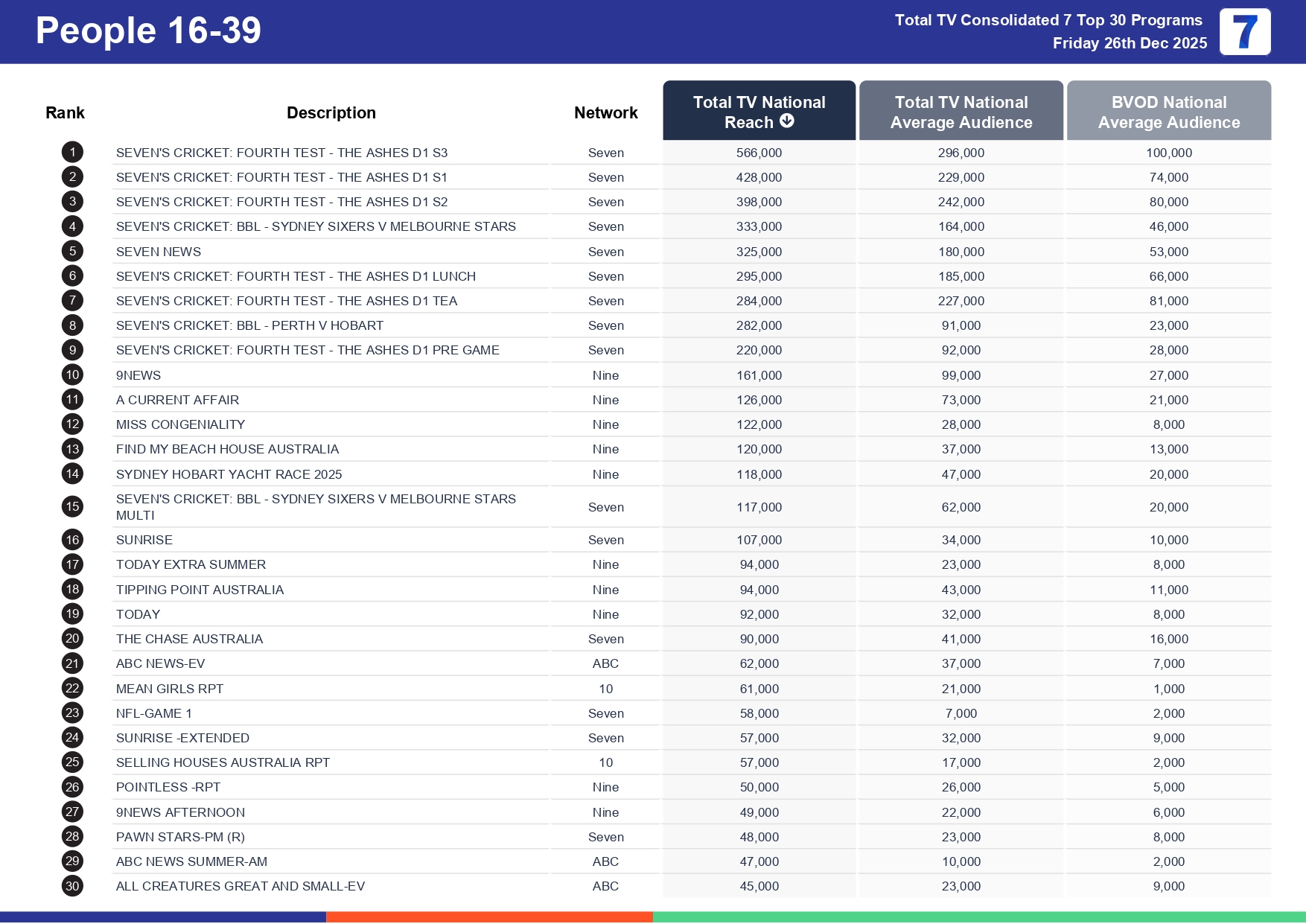 Friday 2 January 2026 TV Ratings Australia