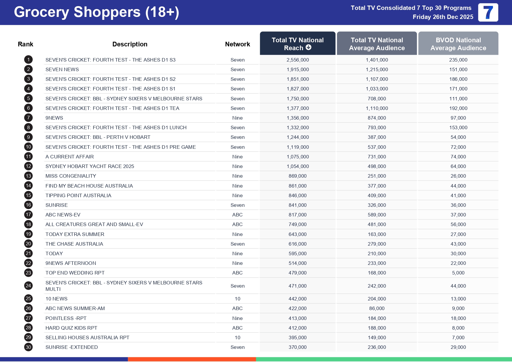 Friday 2 January 2026 TV Ratings Australia