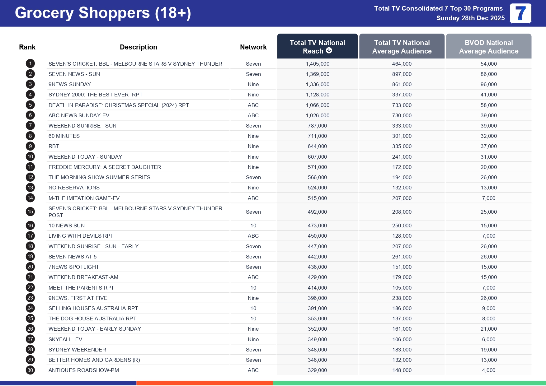 Sunday 4 January 2026 TV Ratings Australia