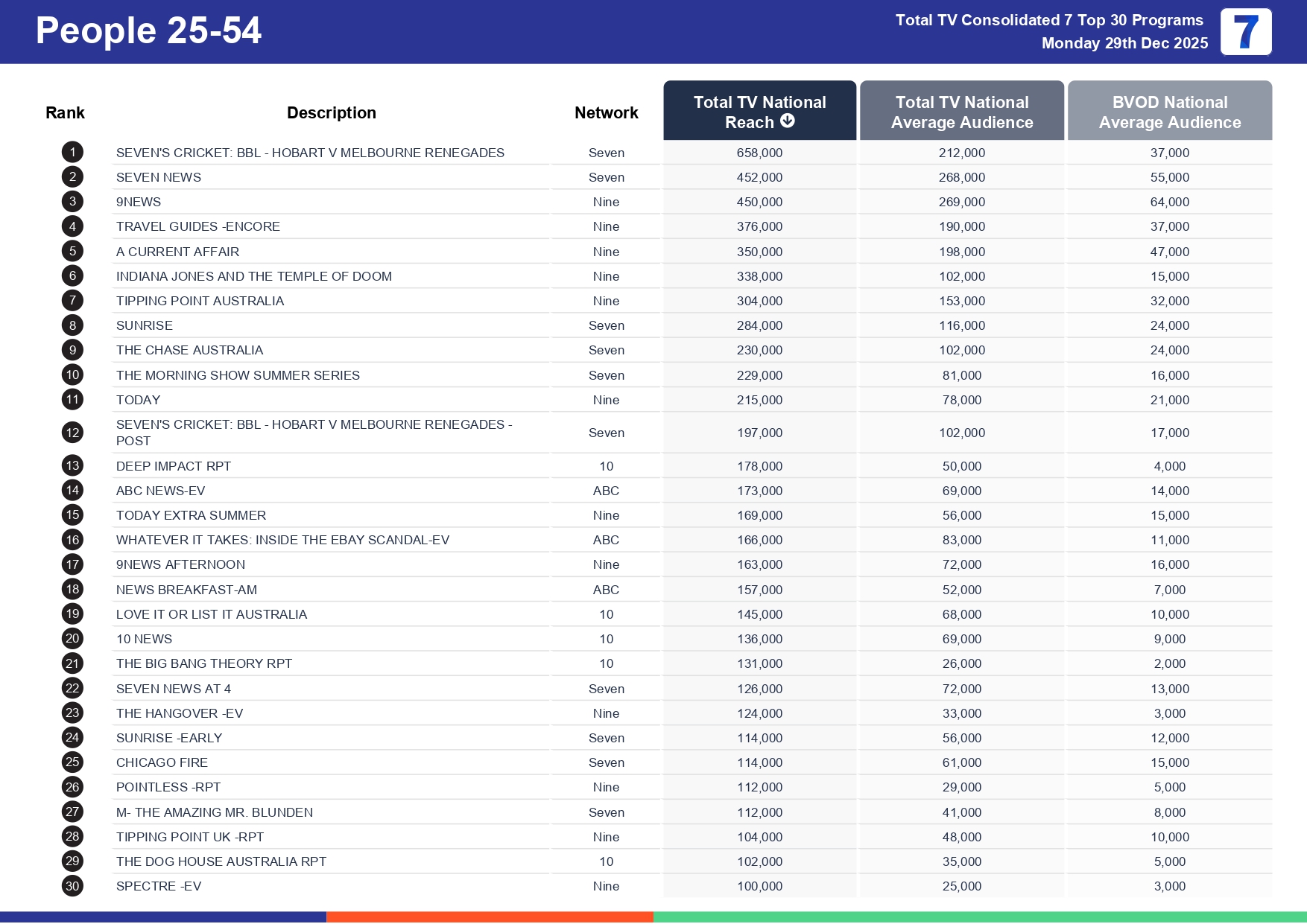 Monday 5 January 2026 TV Ratings Australia