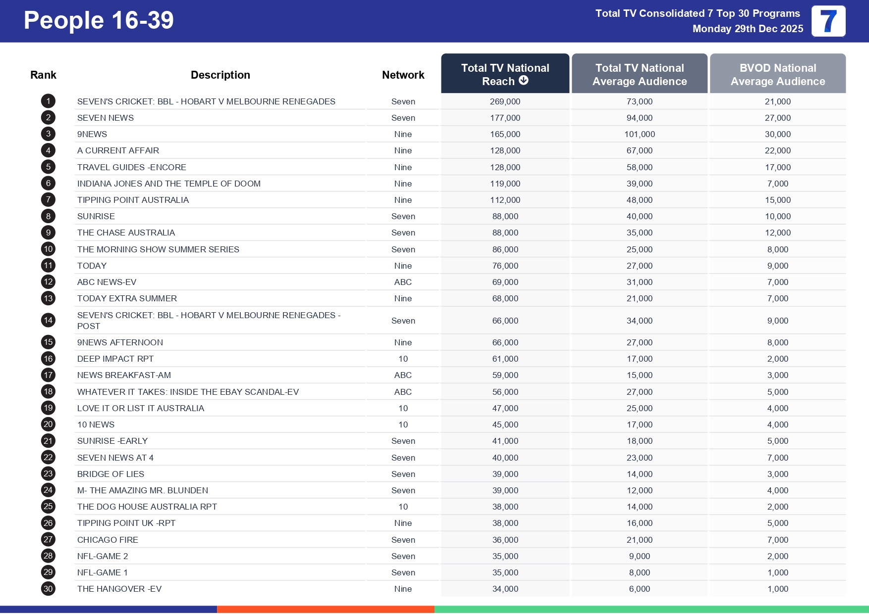 Monday 5 January 2026 TV Ratings Australia