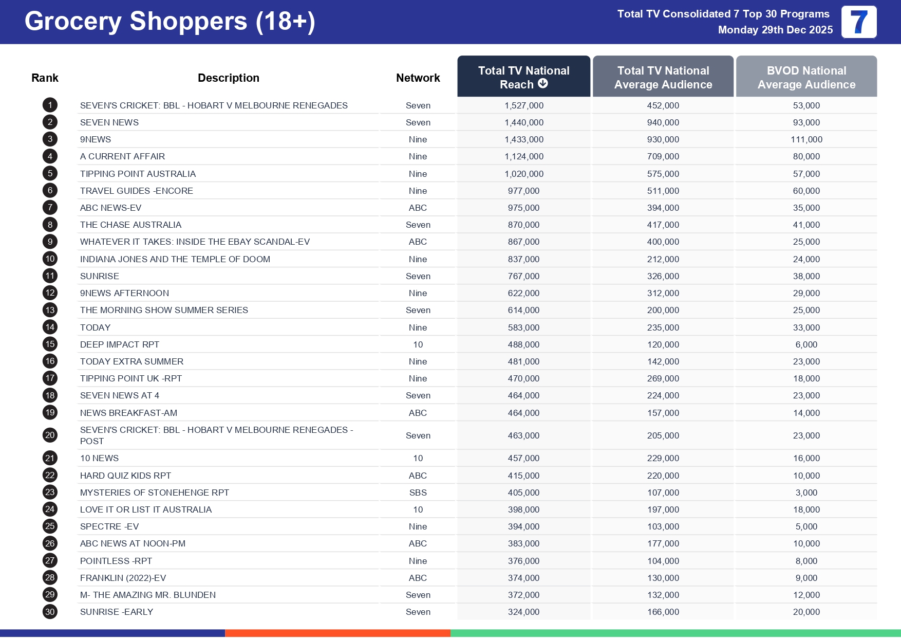 Monday 5 January 2026 TV Ratings Australia