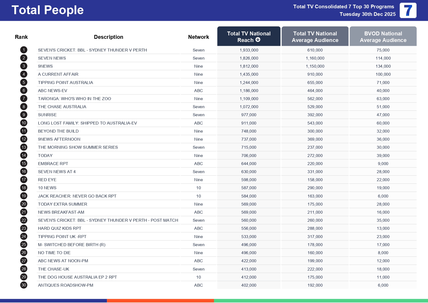 Tuesday 6 January 2026 TV Ratings Australia