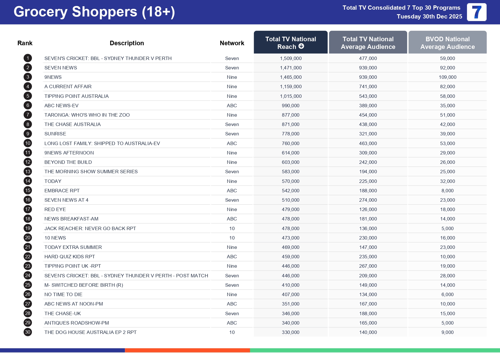 Tuesday 6 January 2026 TV Ratings Australia