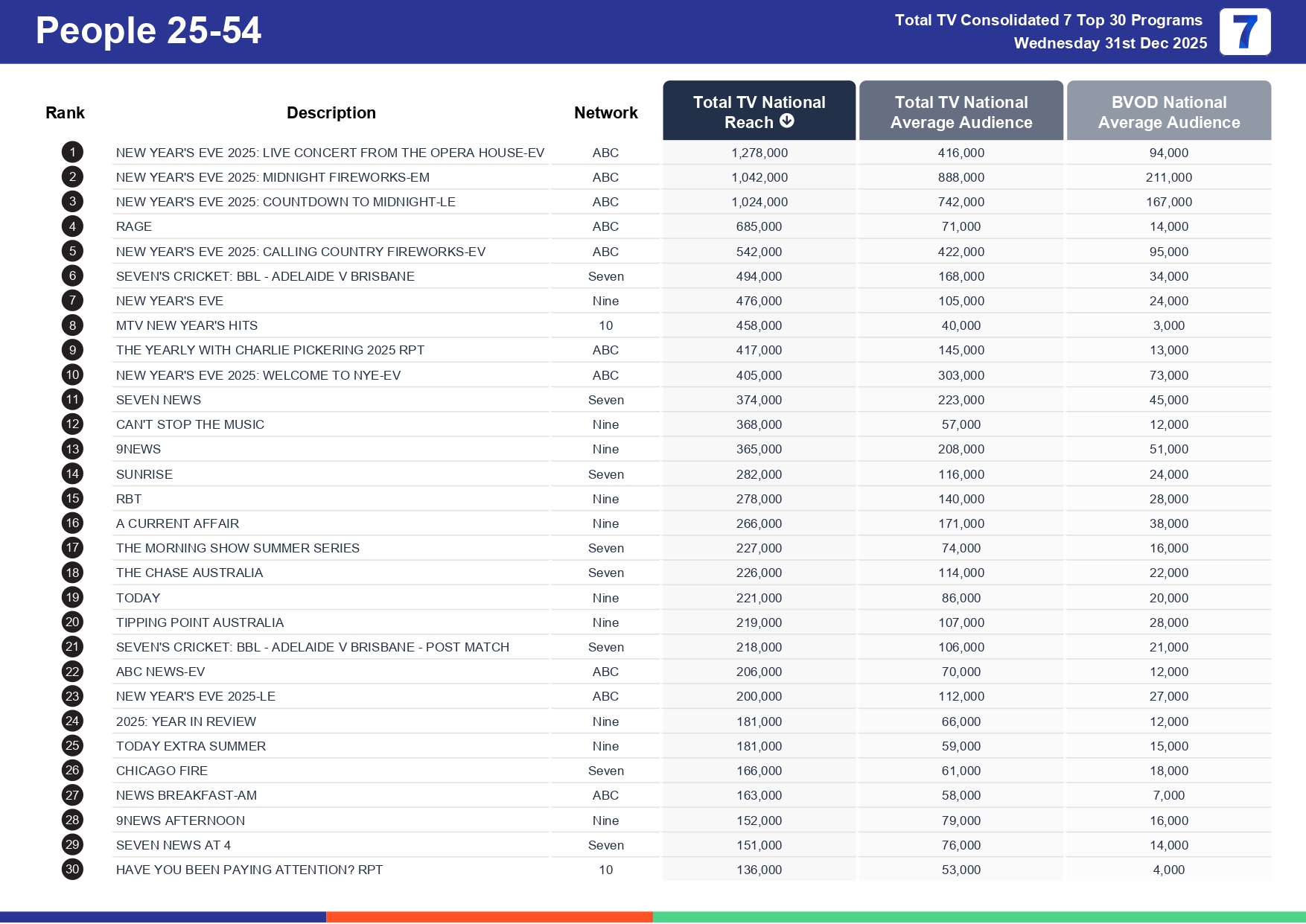 Wednesday 7 January 2026 TV Ratings Australia