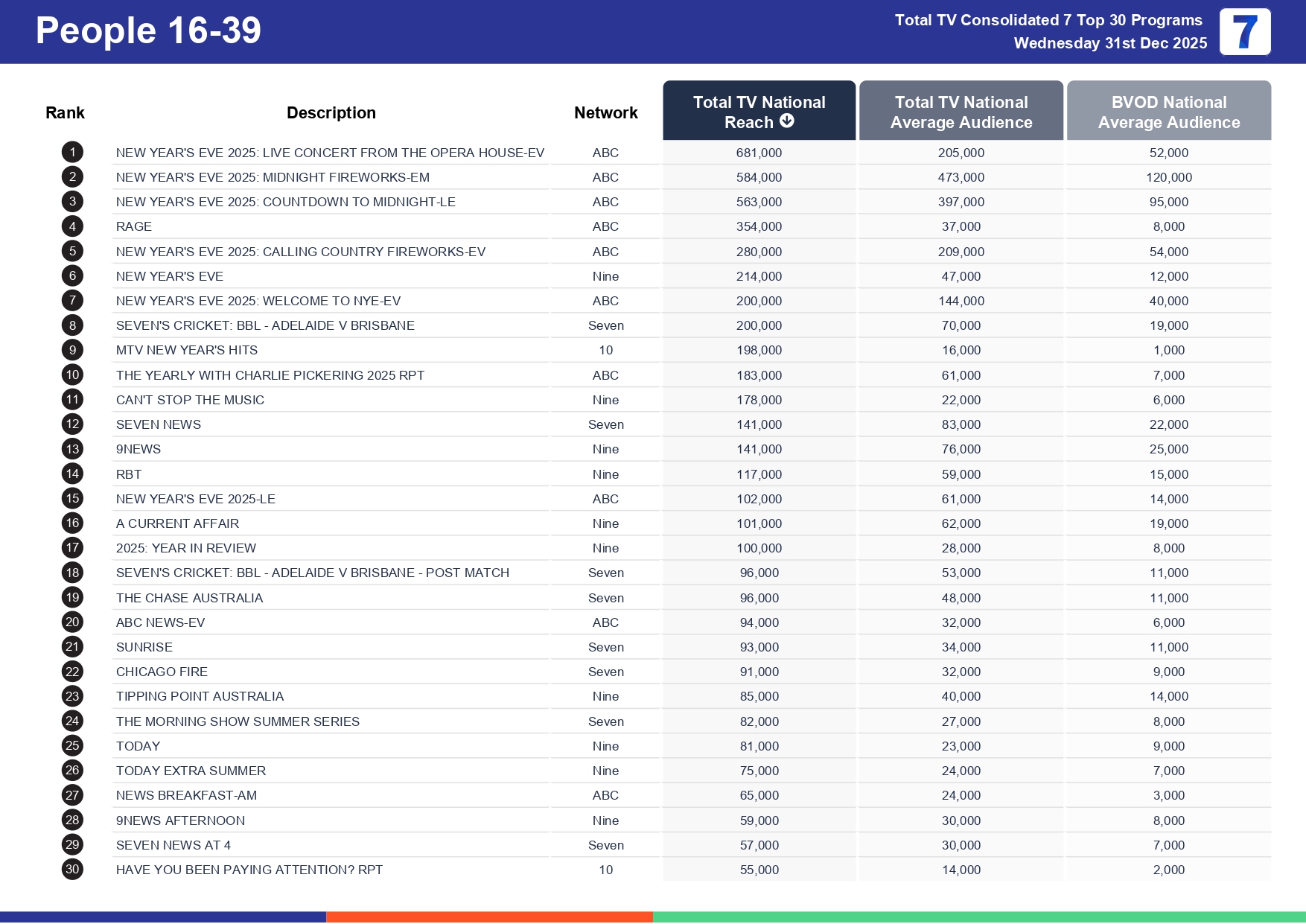 Wednesday 7 January 2026 TV Ratings Australia