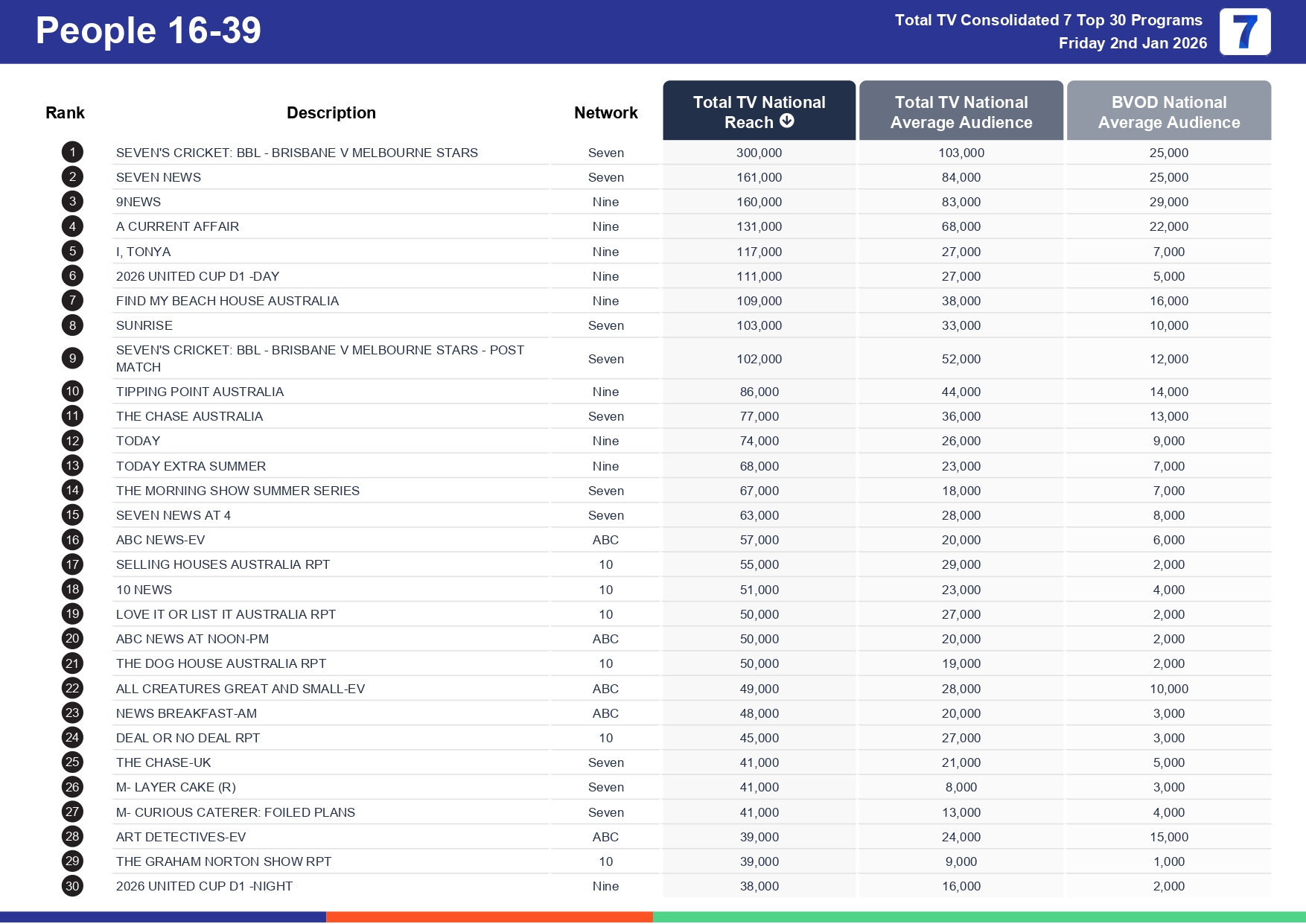 Friday 9 January 2026 TV Ratings Australia