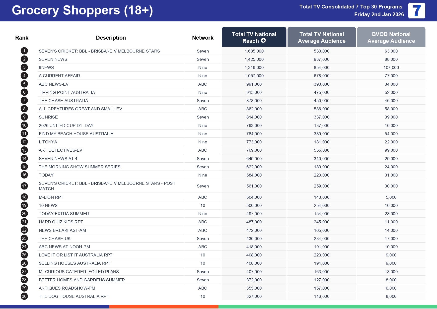 Friday 9 January 2026 TV Ratings Australia