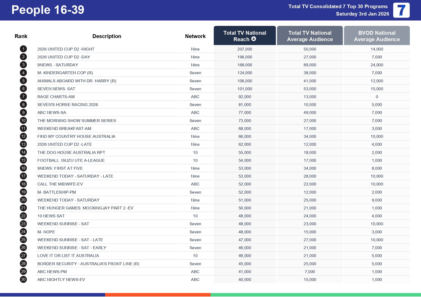 Saturday 10 January 2026 TV Ratings Australia