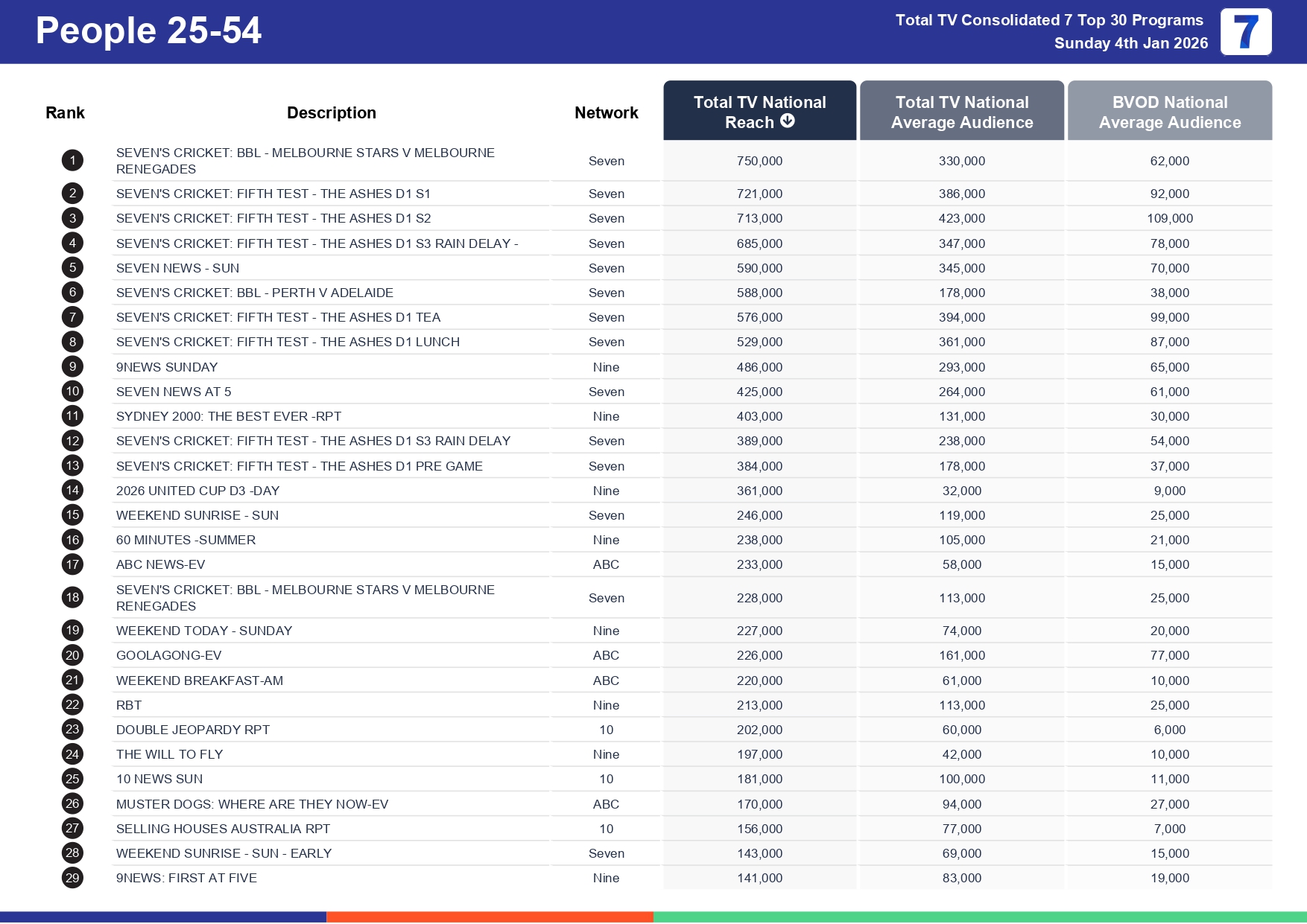 Sunday 11 January 2026 TV Ratings Australia