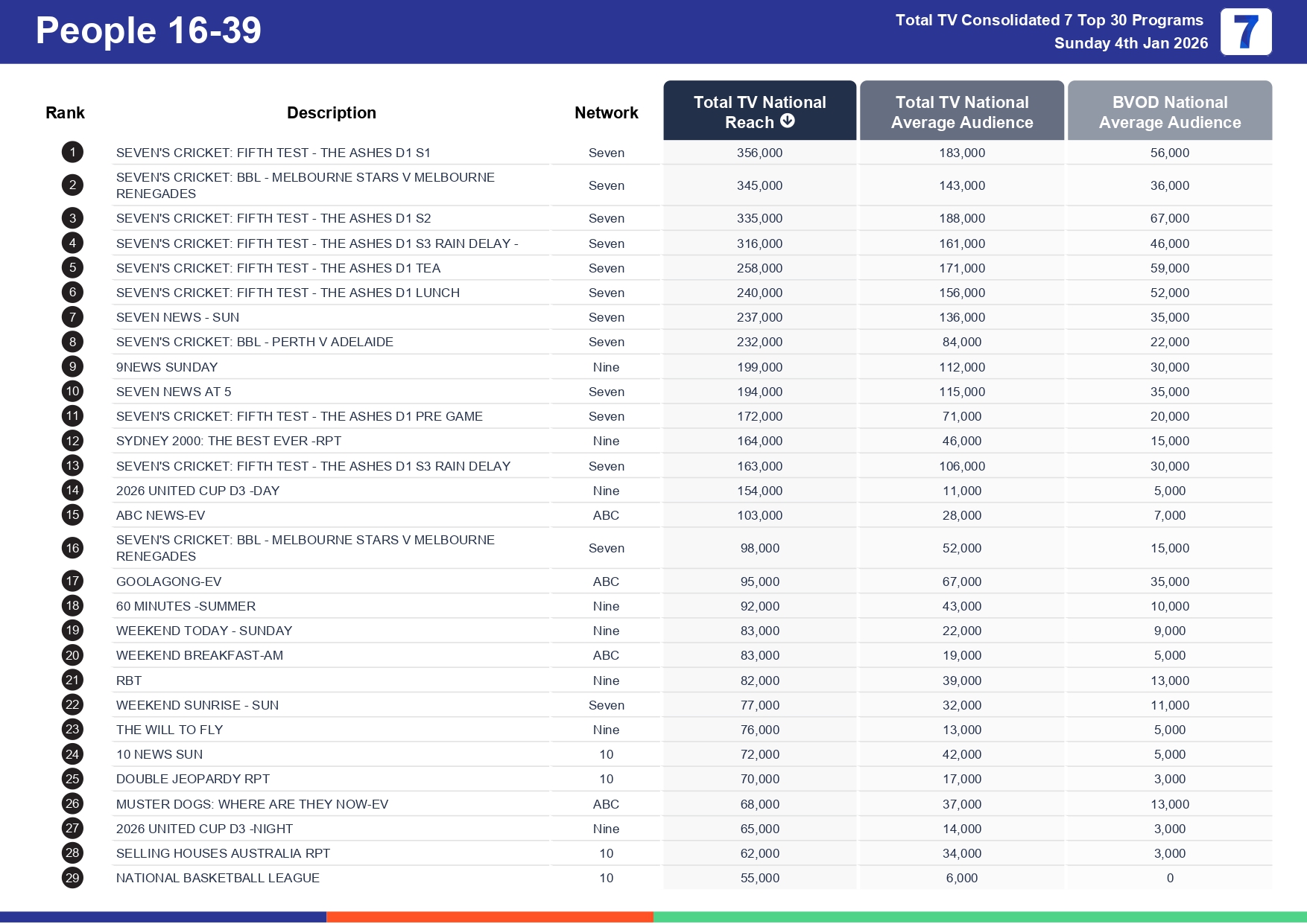 Sunday 11 January 2026 TV Ratings Australia