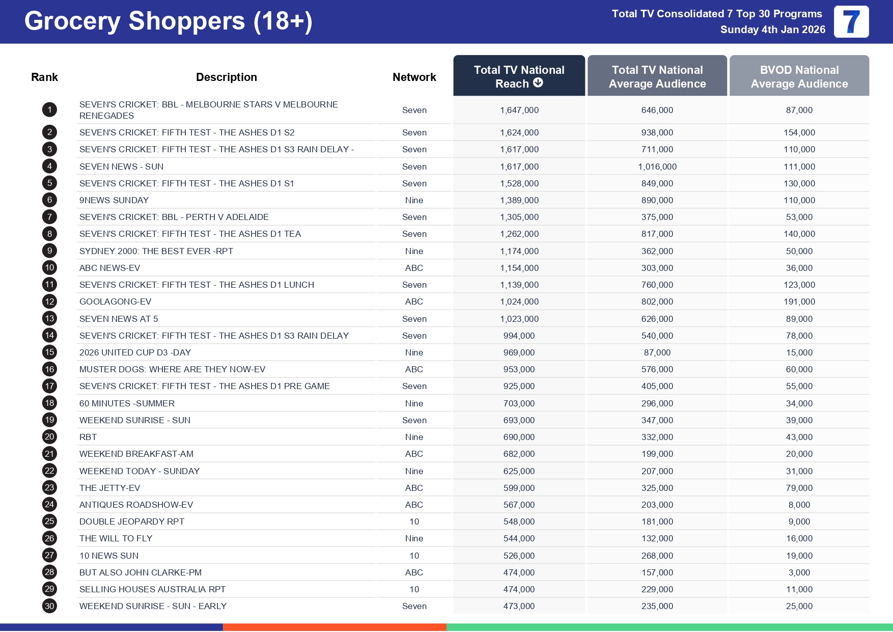 Sunday 11 January 2026 TV Ratings Australia