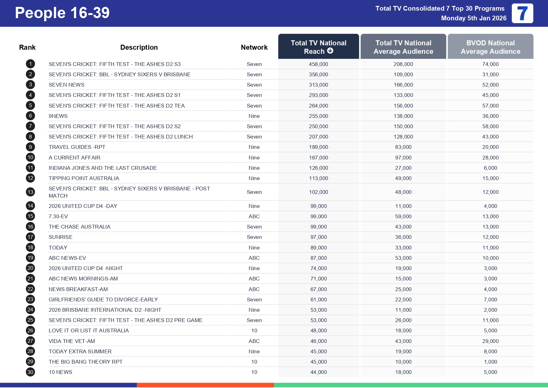 Monday 12 January 2026 TV Ratings Australia