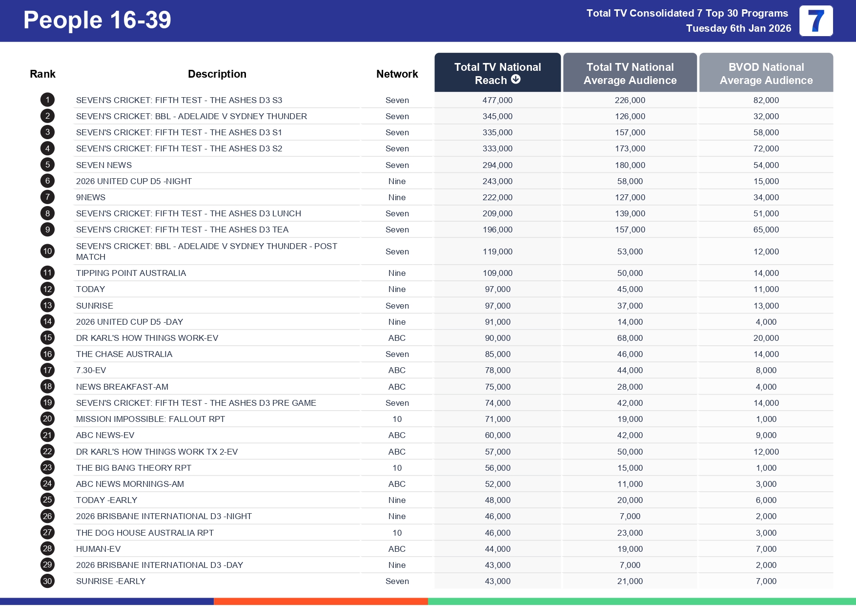 Tuesday 13 January 2026 TV Ratings Australia