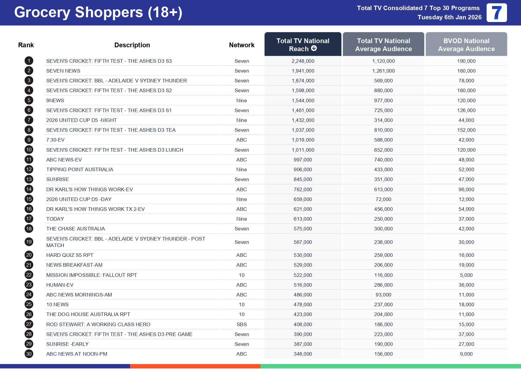 Tuesday 13 January 2026 TV Ratings Australia