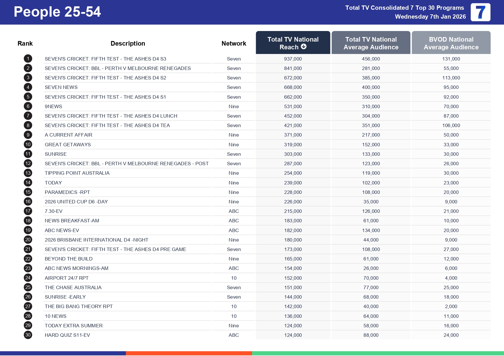 Wednesday 14 January 2026 TV Ratings Australia