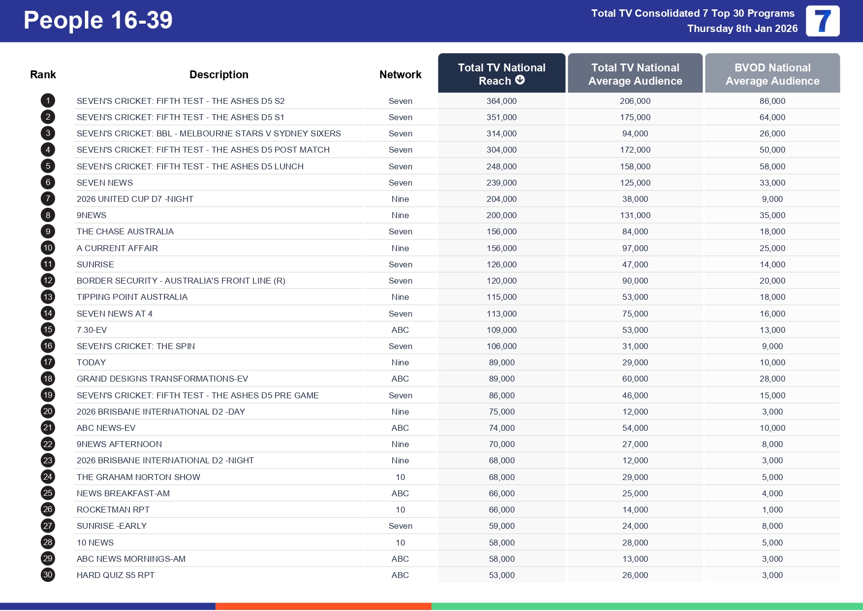 Thursday 15 January 2026 TV Ratings Australia
