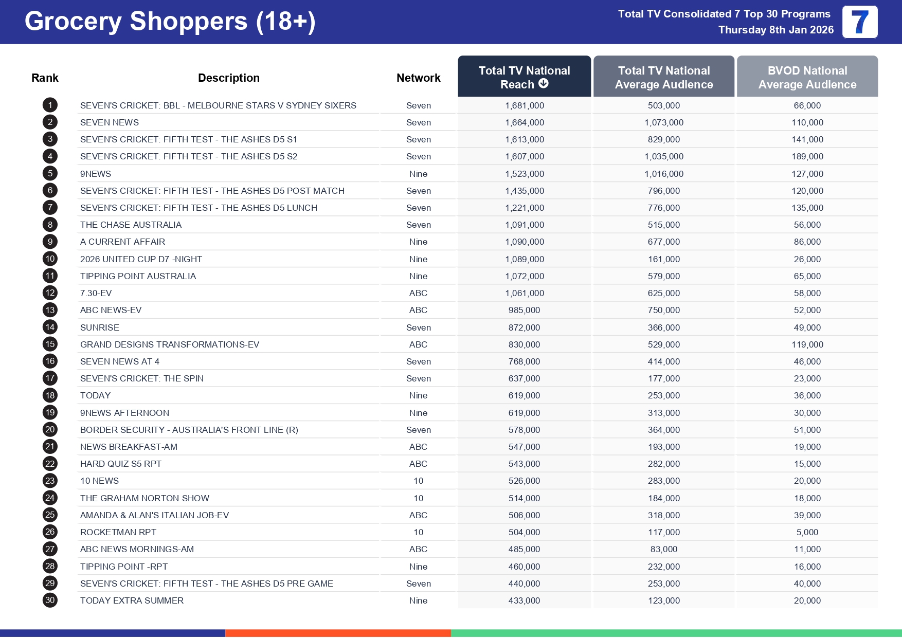 Thursday 15 January 2026 TV Ratings Australia