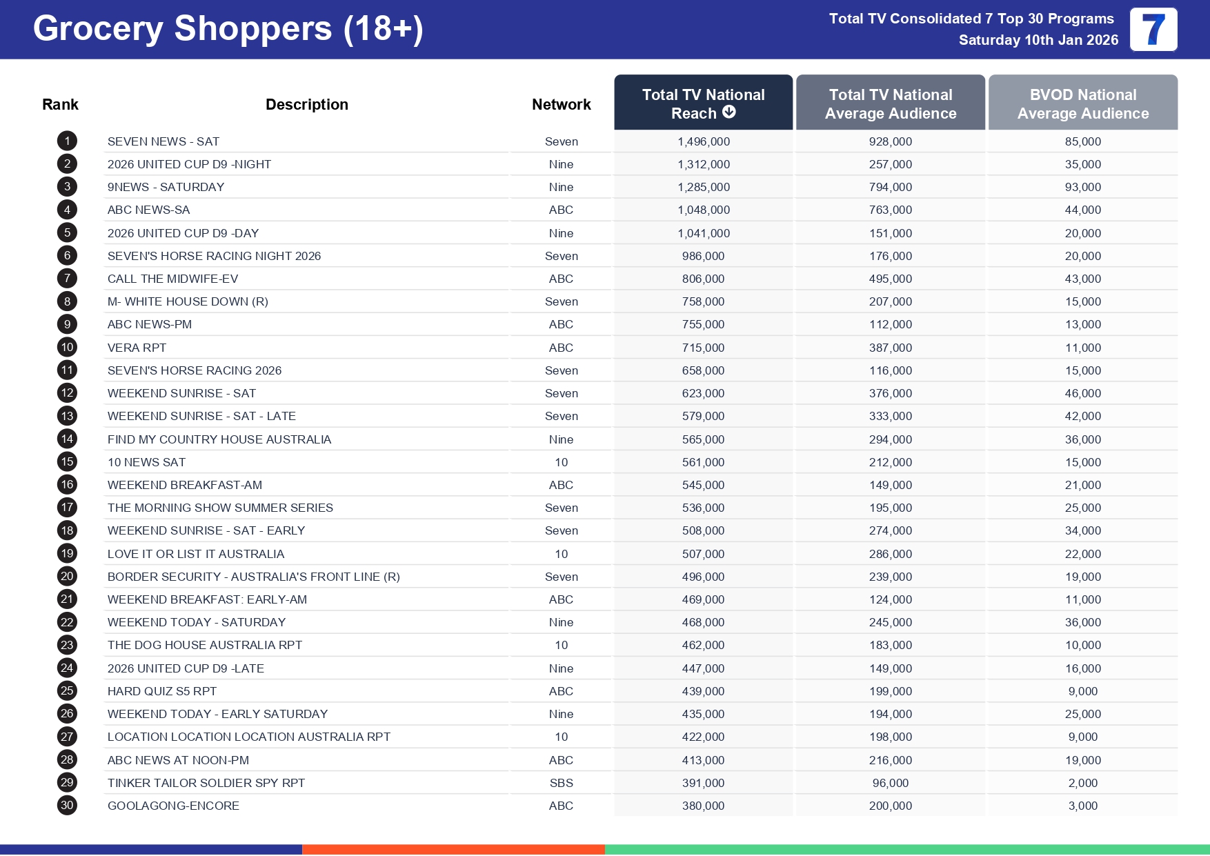 Saturday 17 January 2026 TV Ratings Australia