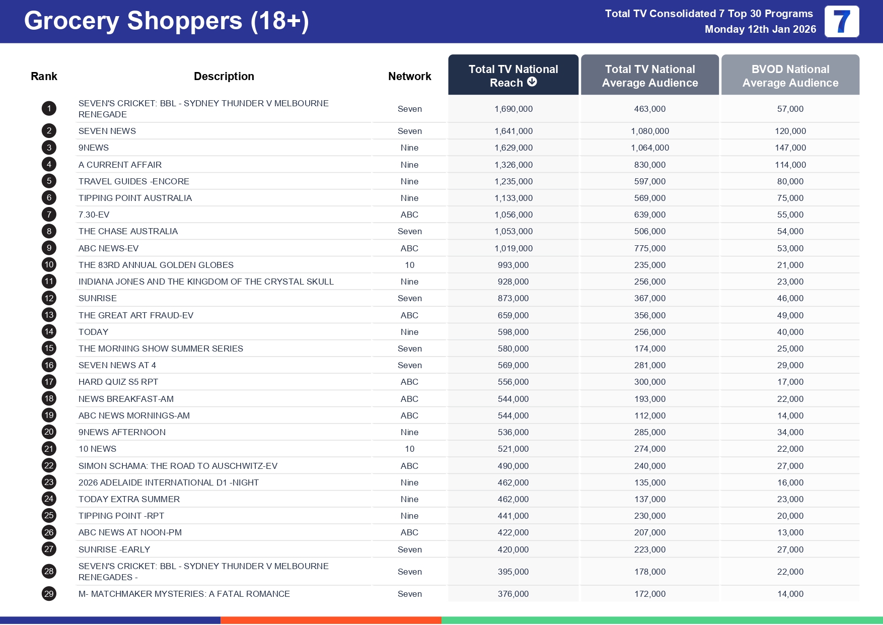 Monday 19 January 2026 TV Ratings Australia
