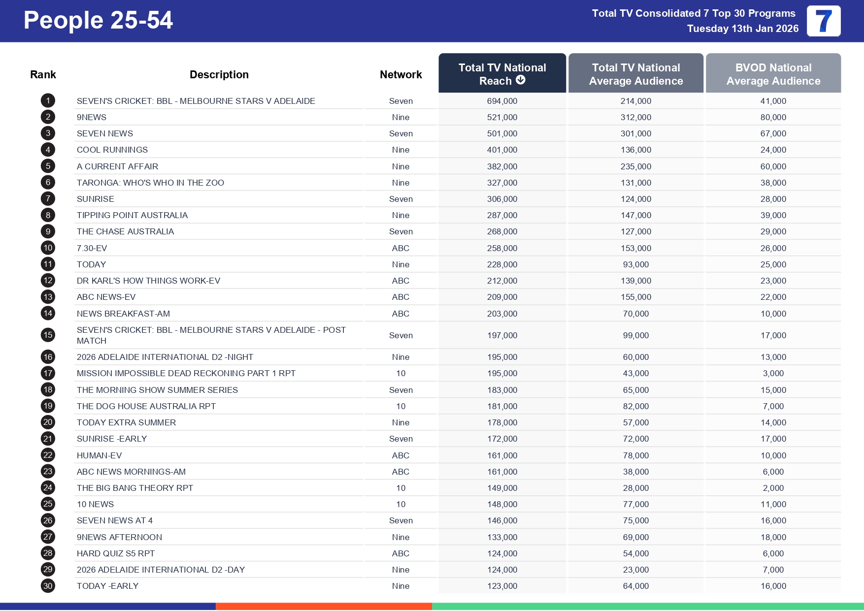Tuesday 20 January 2026 TV Ratings Australia