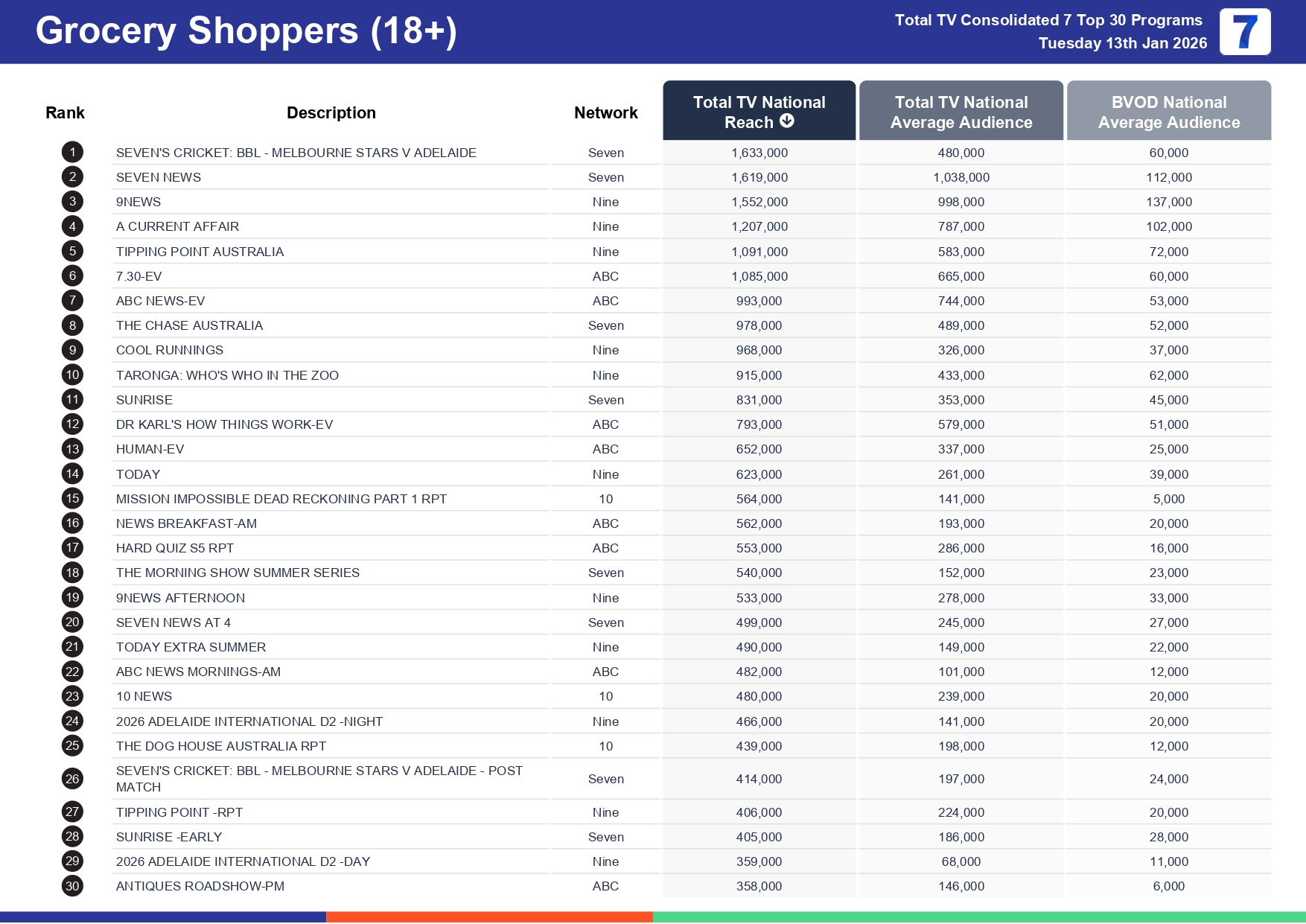 Tuesday 20 January 2026 TV Ratings Australia