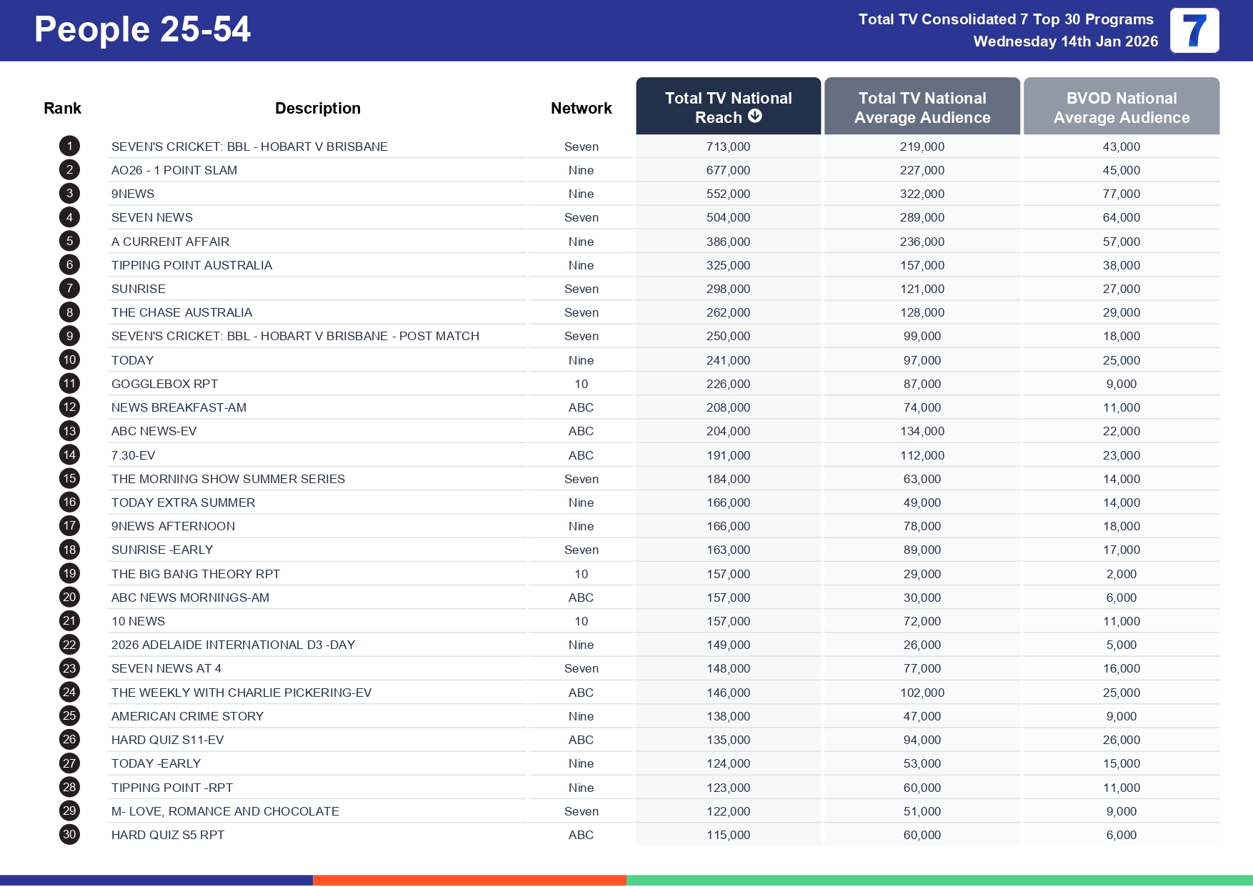 Wednesday 21 January 2026 TV Ratings Australia