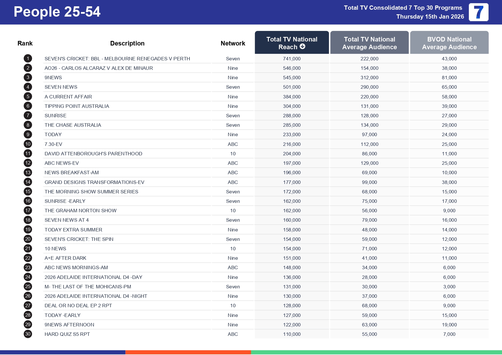 Thursday 22 January 2026 TV Ratings Australia