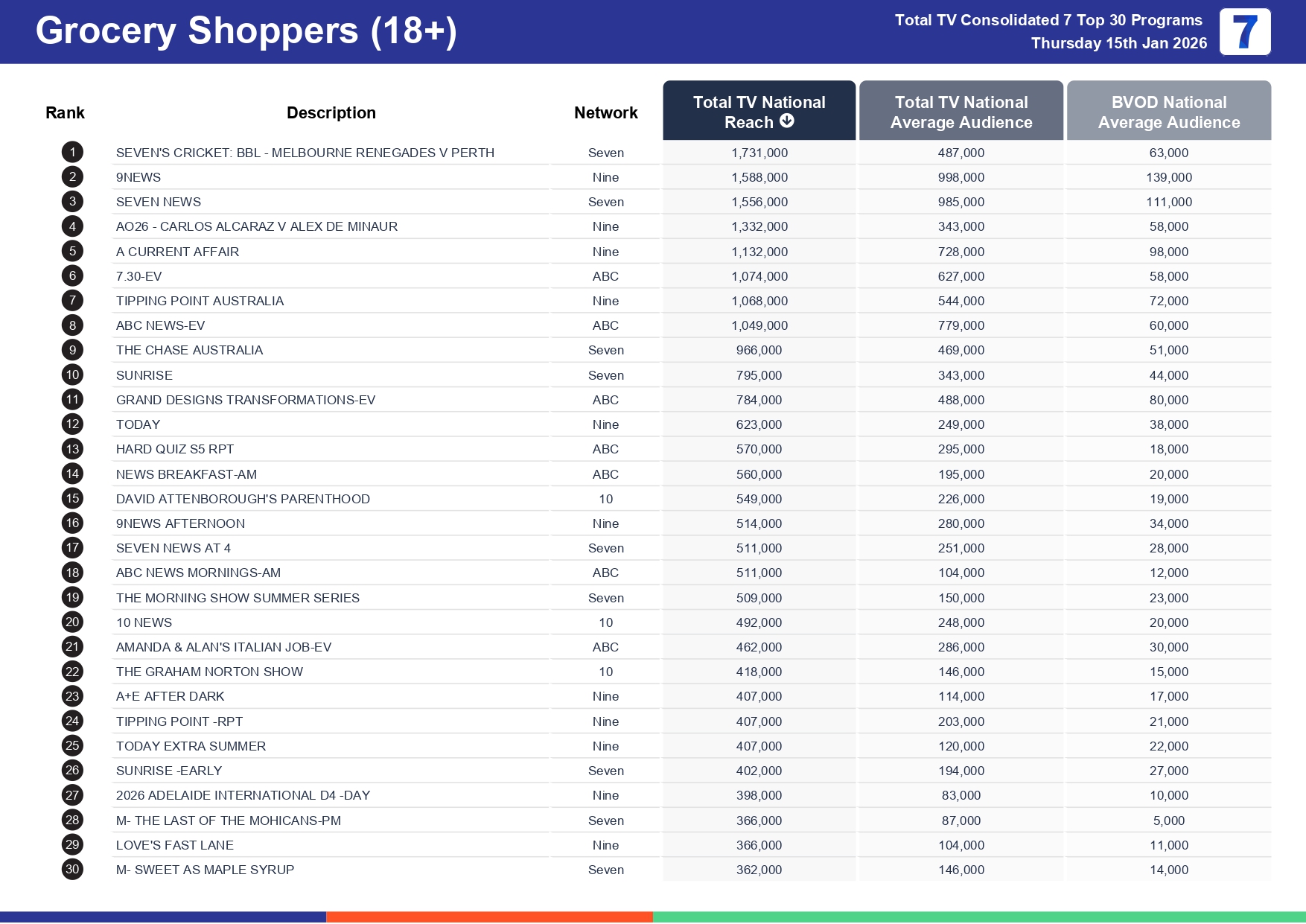 Thursday 22 January 2026 TV Ratings Australia