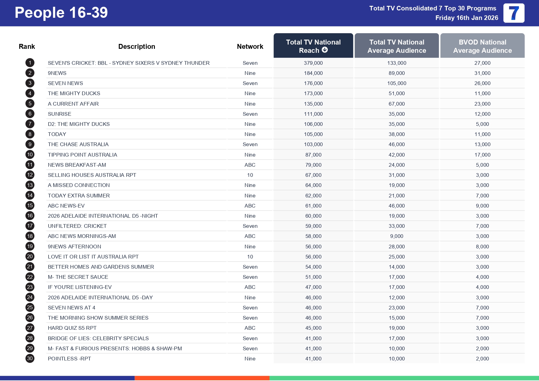 Friday 23 January 2026 TV Ratings Australia