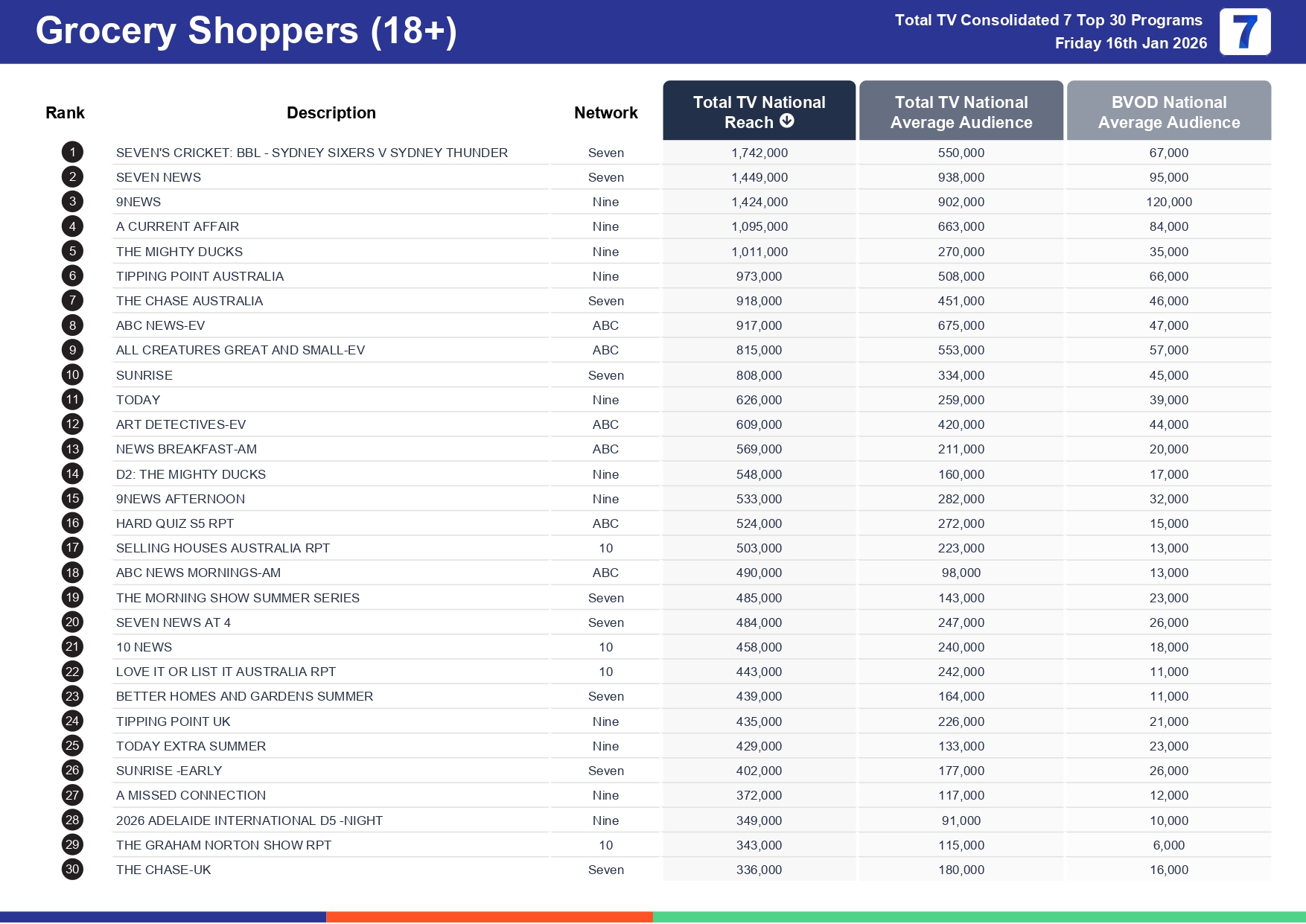 Friday 23 January 2026 TV Ratings Australia
