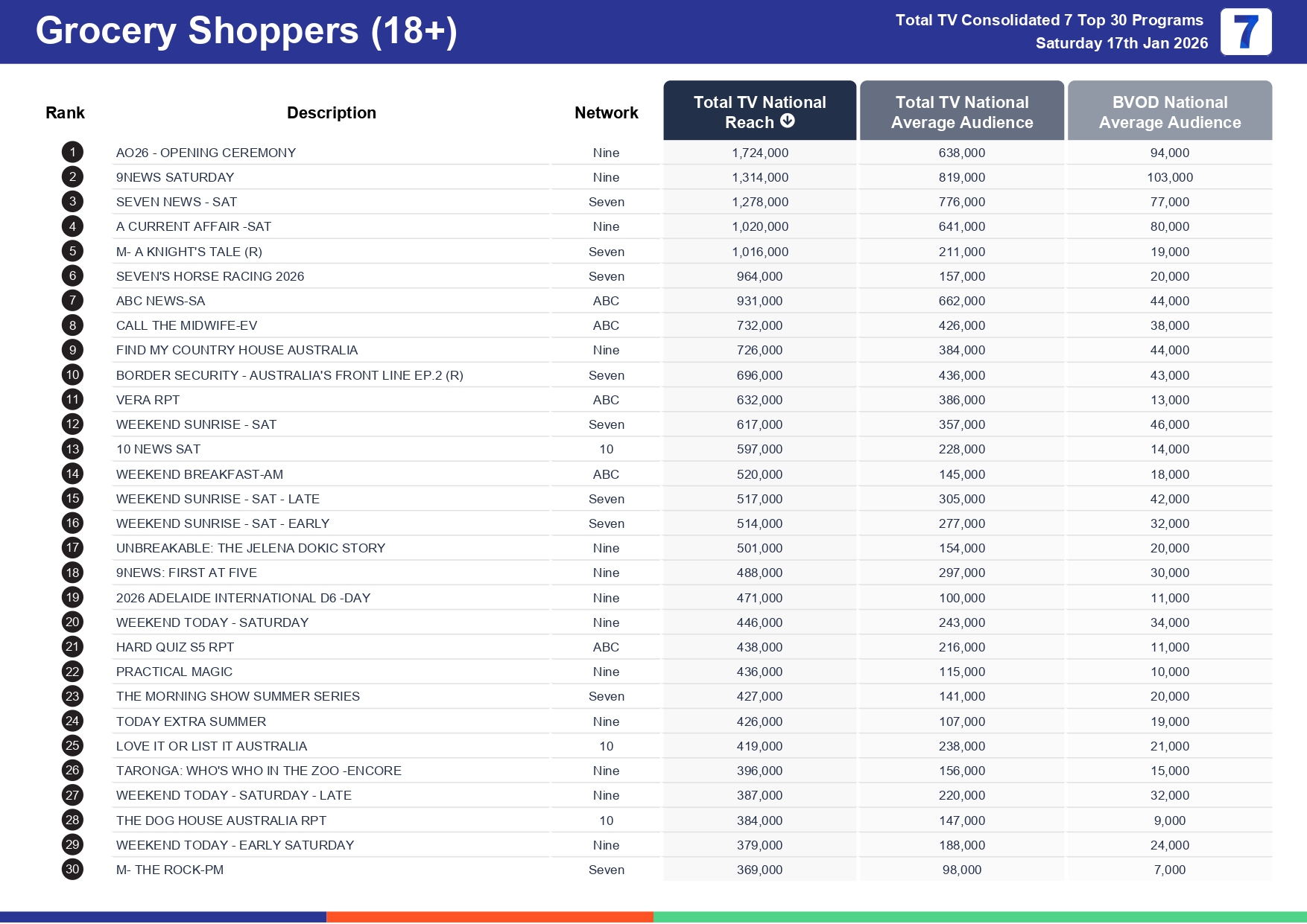 Saturday 24 January 2026 TV Ratings Australia