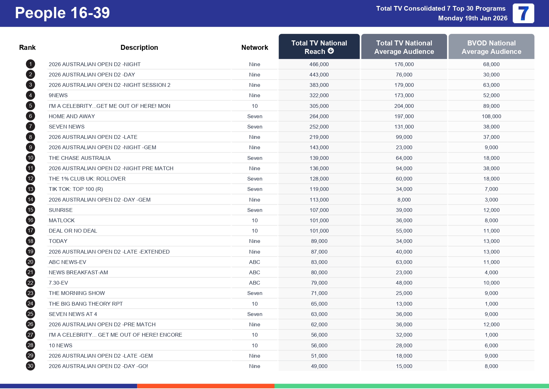 Monday 26 January 2026 TV Ratings Australia