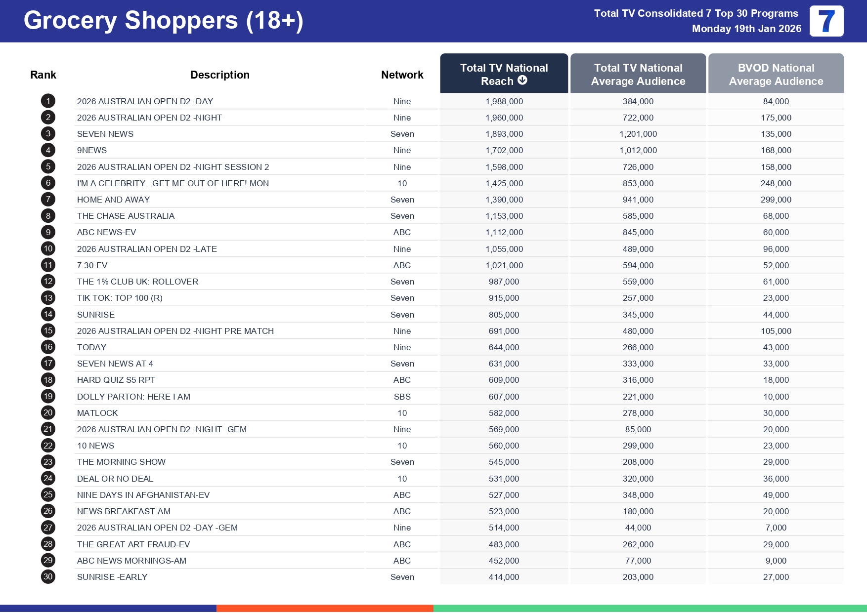 Monday 26 January 2026 TV Ratings Australia