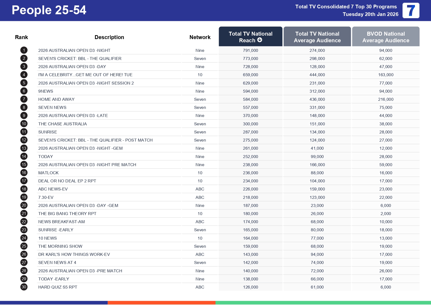 Tuesday 27 January 2026 TV Ratings Australia