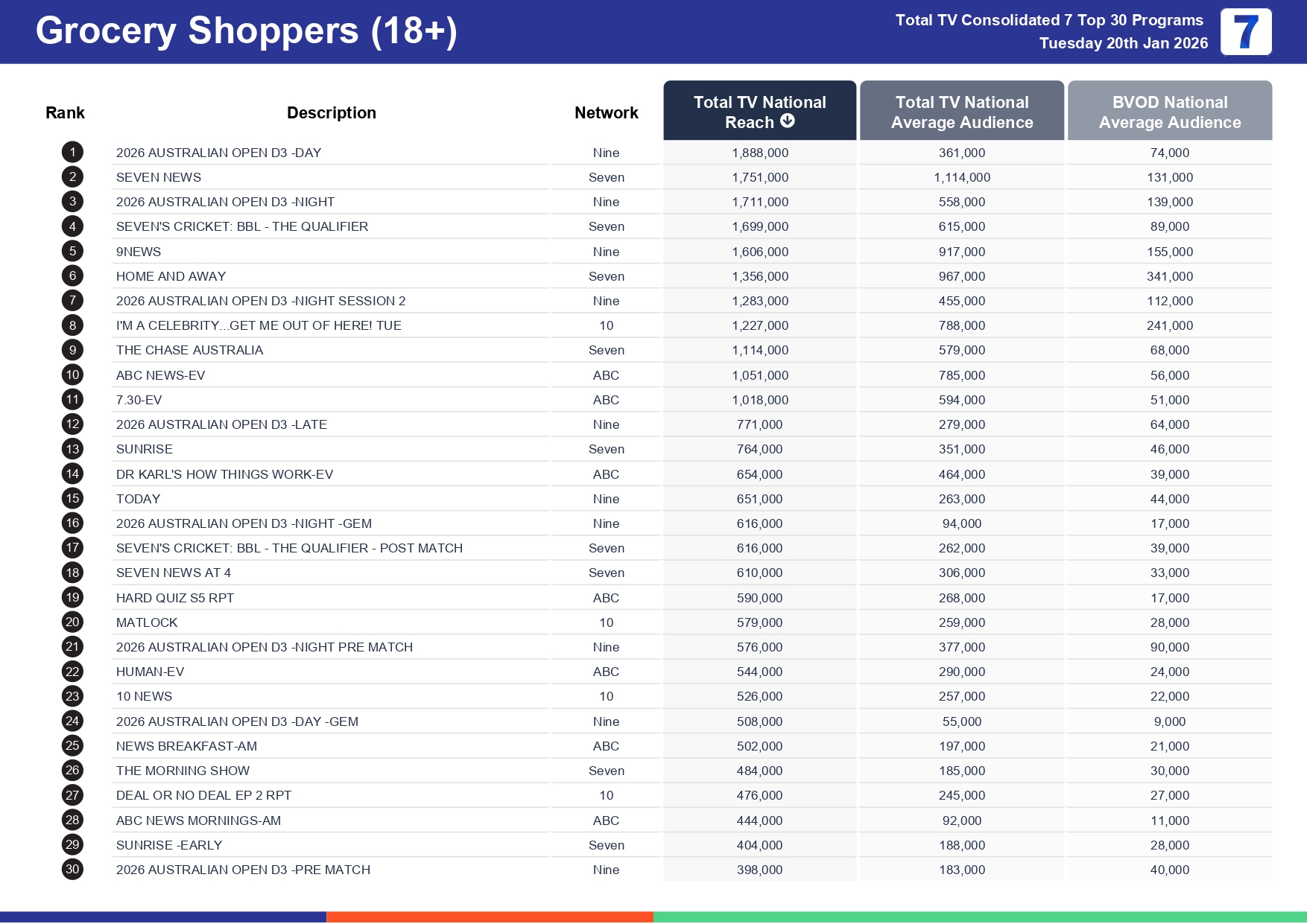 Tuesday 27 January 2026 TV Ratings Australia