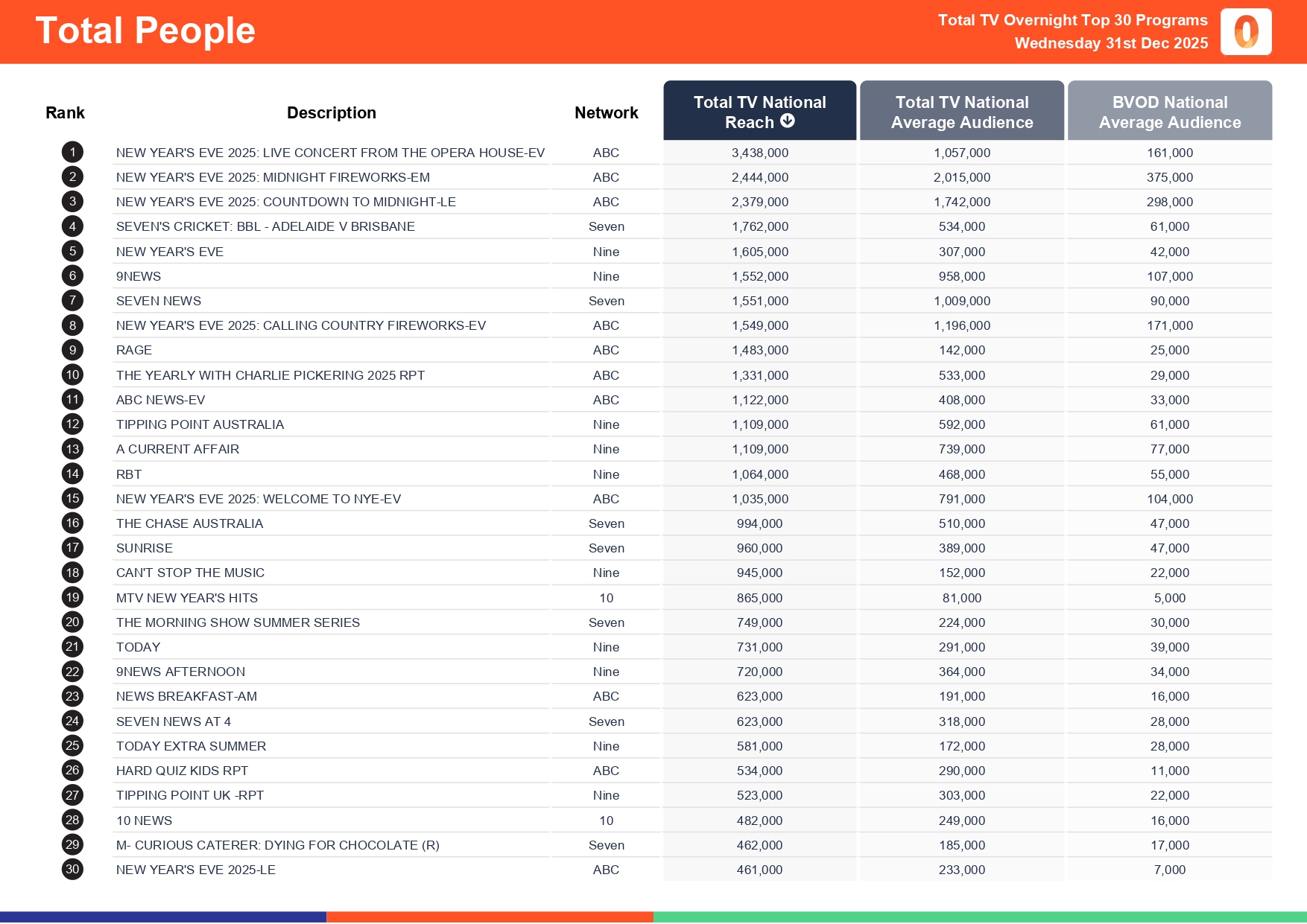 Wednesday 31 December 2025 TV Ratings Australia
