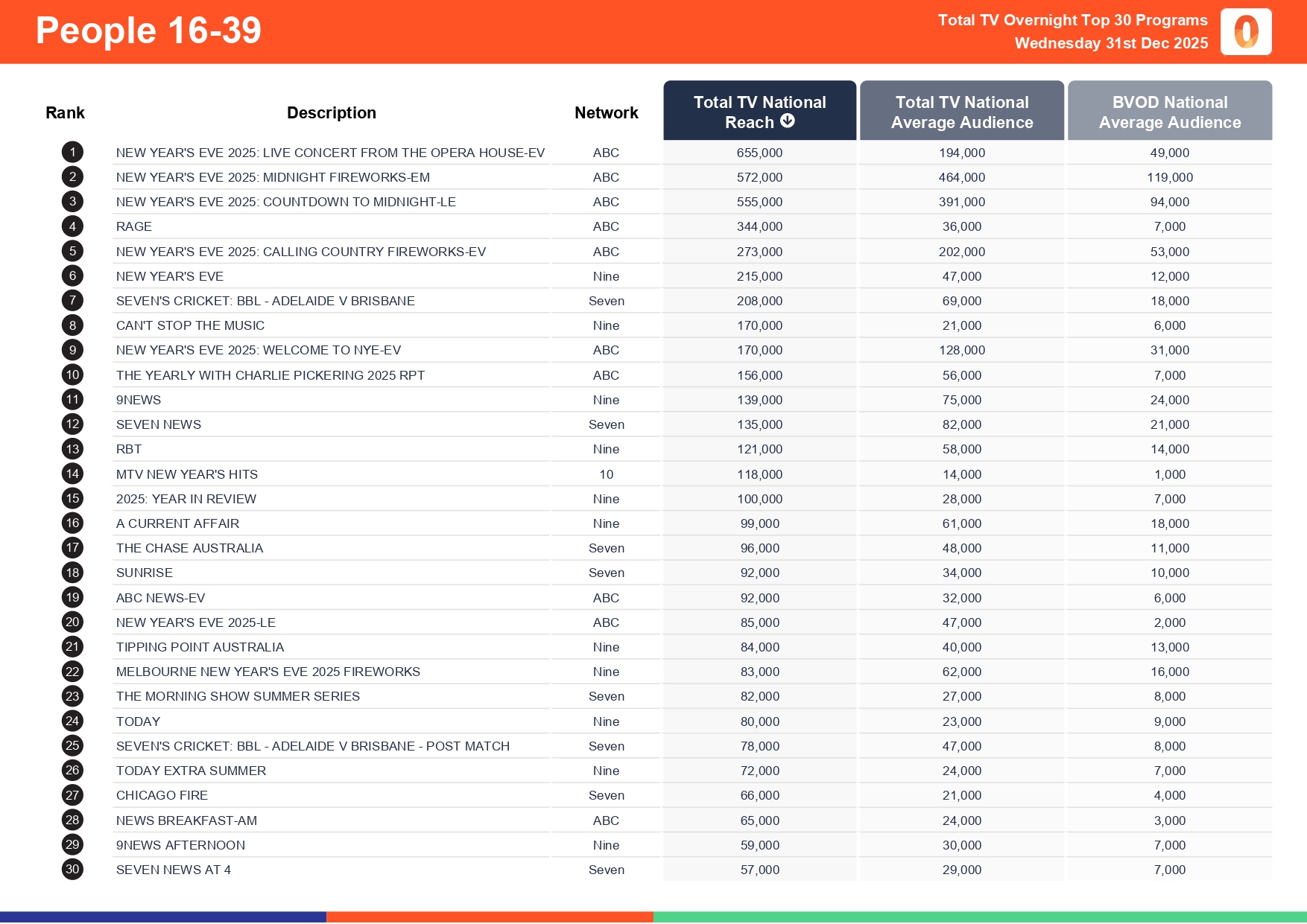 Wednesday 31 December 2025 TV Ratings Australia