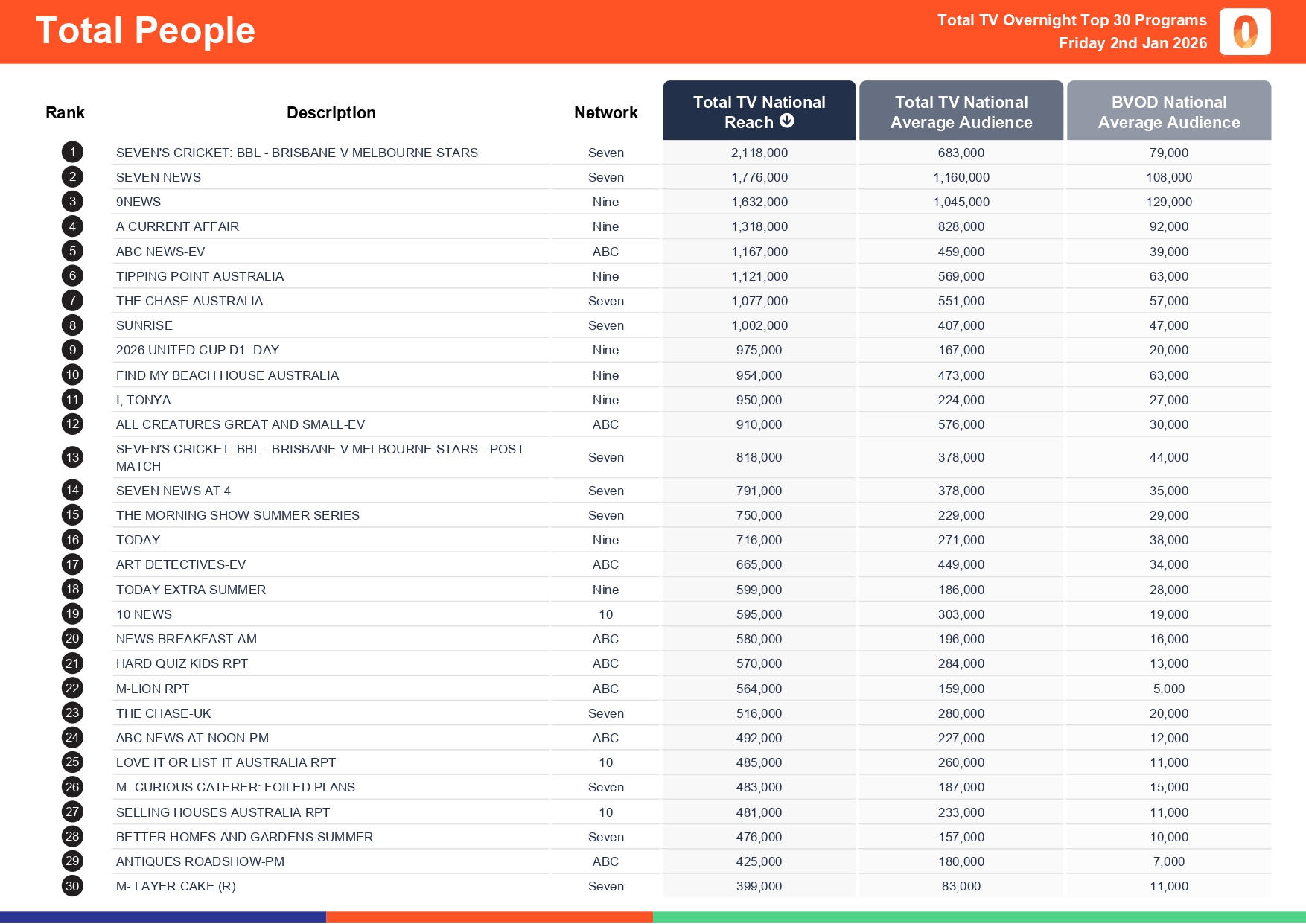 Friday 2 January 2026 TV Ratings Australia