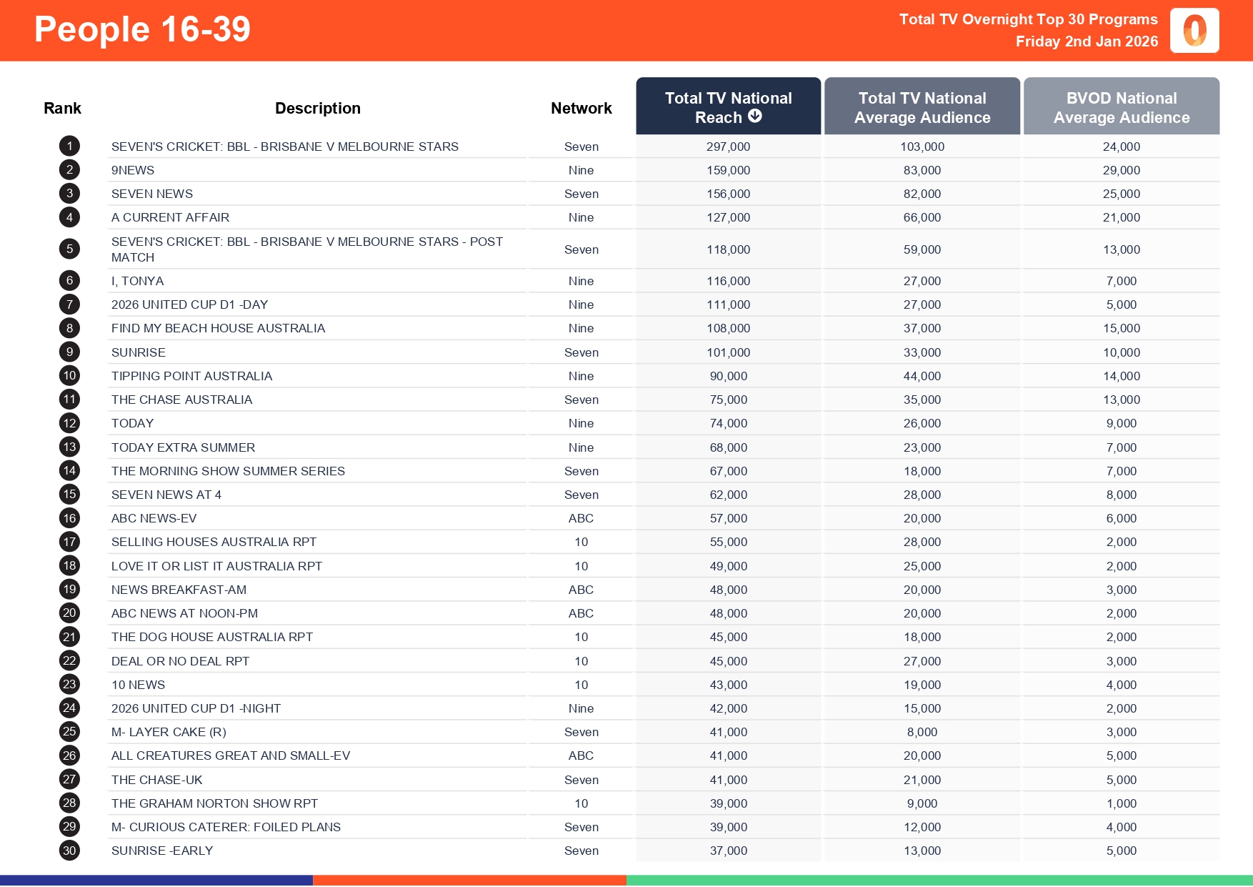 Friday 2 January 2026 TV Ratings Australia