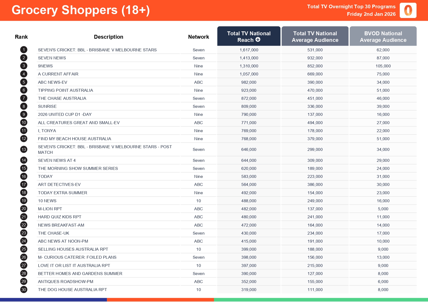 Friday 2 January 2026 TV Ratings Australia