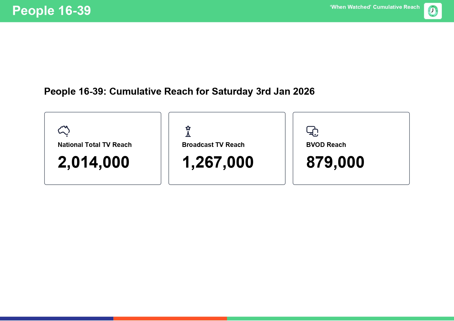 Saturday 3 January 2026 TV Ratings Australia